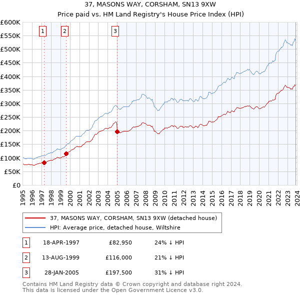 37, MASONS WAY, CORSHAM, SN13 9XW: Price paid vs HM Land Registry's House Price Index