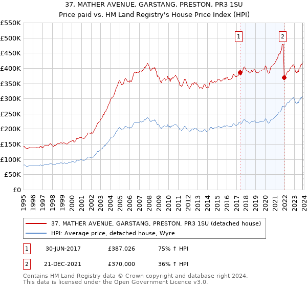 37, MATHER AVENUE, GARSTANG, PRESTON, PR3 1SU: Price paid vs HM Land Registry's House Price Index