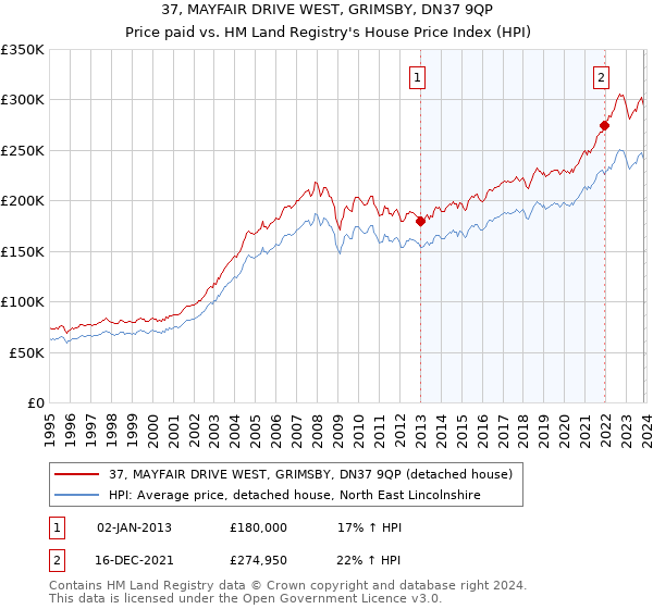 37, MAYFAIR DRIVE WEST, GRIMSBY, DN37 9QP: Price paid vs HM Land Registry's House Price Index