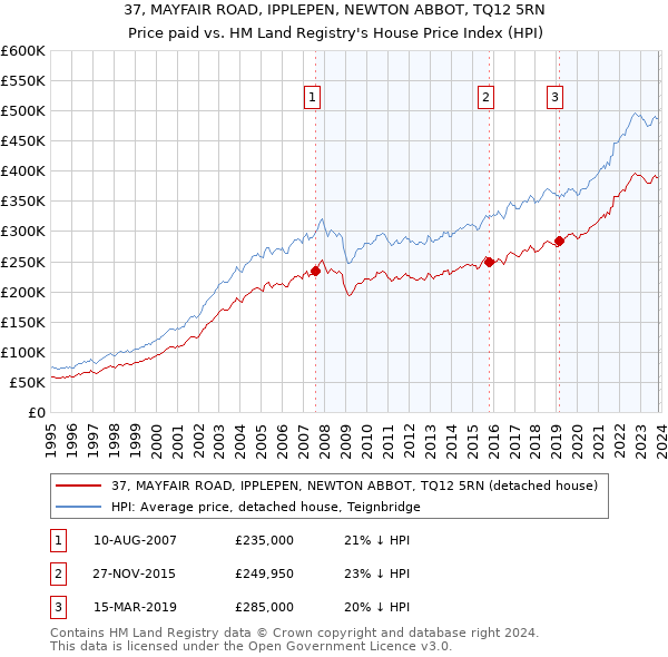 37, MAYFAIR ROAD, IPPLEPEN, NEWTON ABBOT, TQ12 5RN: Price paid vs HM Land Registry's House Price Index