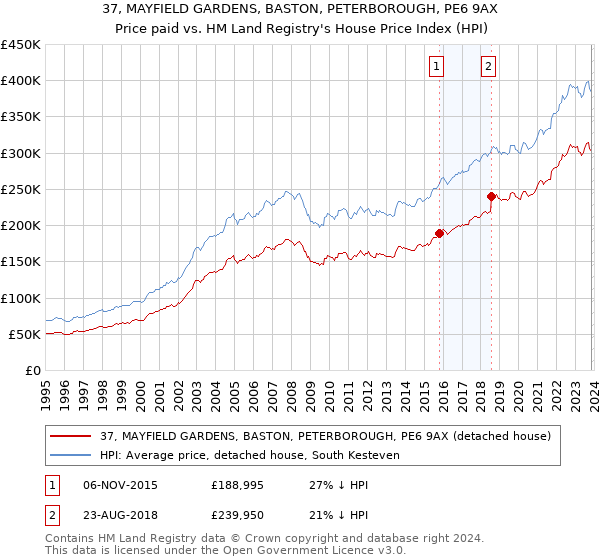 37, MAYFIELD GARDENS, BASTON, PETERBOROUGH, PE6 9AX: Price paid vs HM Land Registry's House Price Index