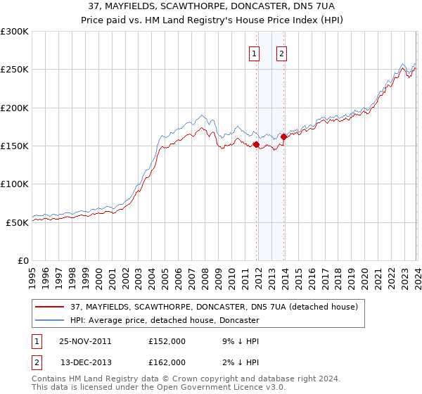 37, MAYFIELDS, SCAWTHORPE, DONCASTER, DN5 7UA: Price paid vs HM Land Registry's House Price Index