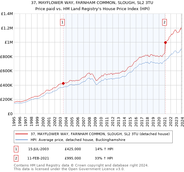 37, MAYFLOWER WAY, FARNHAM COMMON, SLOUGH, SL2 3TU: Price paid vs HM Land Registry's House Price Index