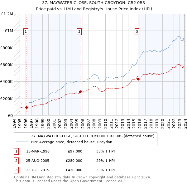 37, MAYWATER CLOSE, SOUTH CROYDON, CR2 0RS: Price paid vs HM Land Registry's House Price Index