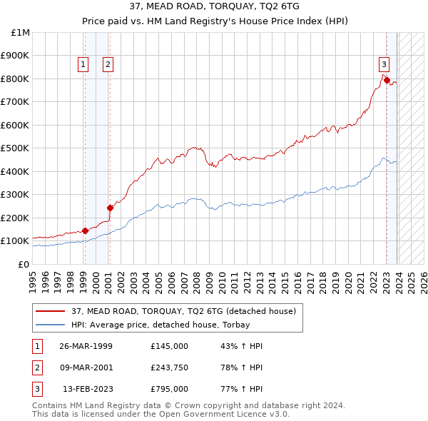 37, MEAD ROAD, TORQUAY, TQ2 6TG: Price paid vs HM Land Registry's House Price Index