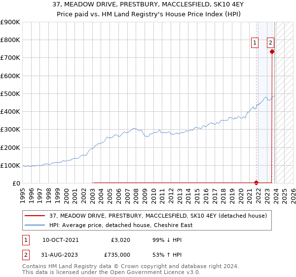 37, MEADOW DRIVE, PRESTBURY, MACCLESFIELD, SK10 4EY: Price paid vs HM Land Registry's House Price Index