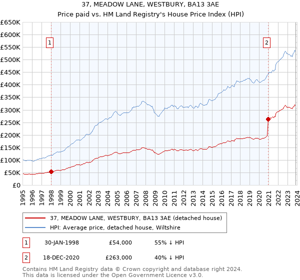 37, MEADOW LANE, WESTBURY, BA13 3AE: Price paid vs HM Land Registry's House Price Index