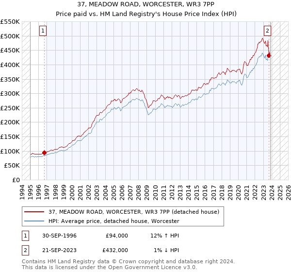 37, MEADOW ROAD, WORCESTER, WR3 7PP: Price paid vs HM Land Registry's House Price Index