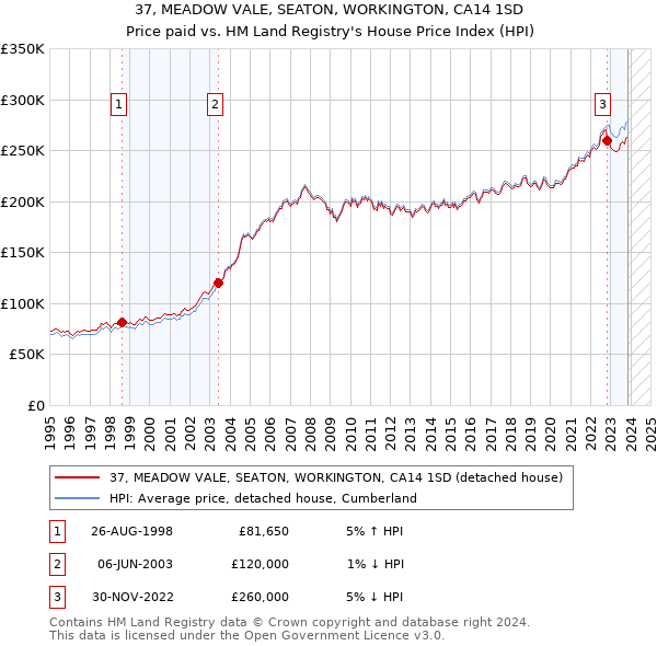 37, MEADOW VALE, SEATON, WORKINGTON, CA14 1SD: Price paid vs HM Land Registry's House Price Index