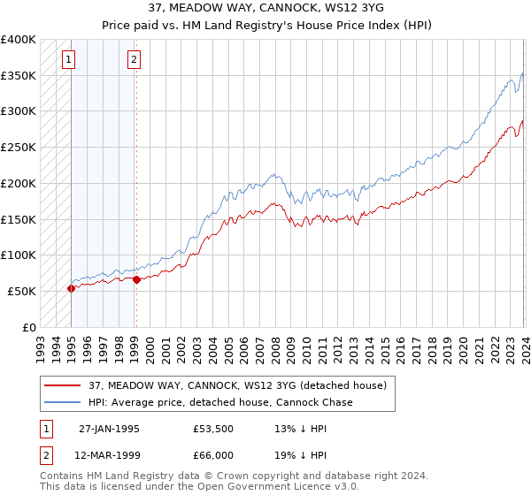 37, MEADOW WAY, CANNOCK, WS12 3YG: Price paid vs HM Land Registry's House Price Index
