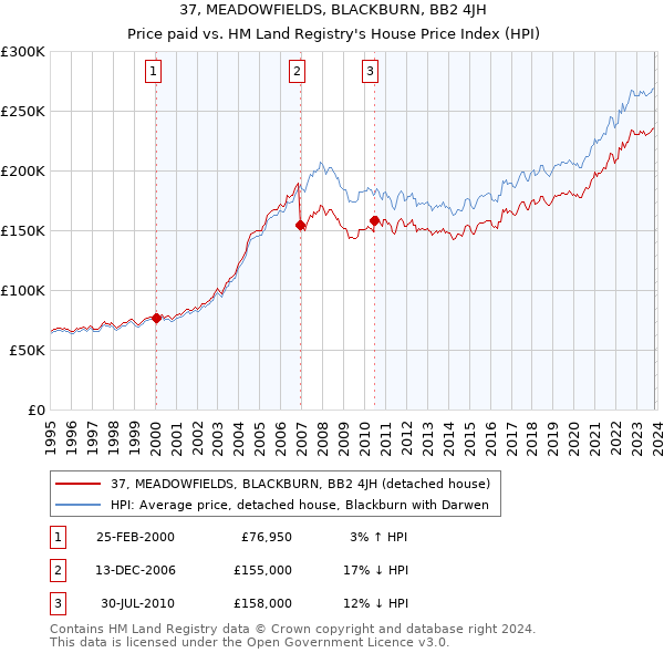 37, MEADOWFIELDS, BLACKBURN, BB2 4JH: Price paid vs HM Land Registry's House Price Index