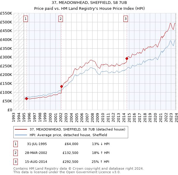 37, MEADOWHEAD, SHEFFIELD, S8 7UB: Price paid vs HM Land Registry's House Price Index