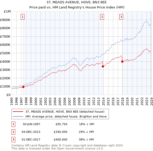 37, MEADS AVENUE, HOVE, BN3 8EE: Price paid vs HM Land Registry's House Price Index