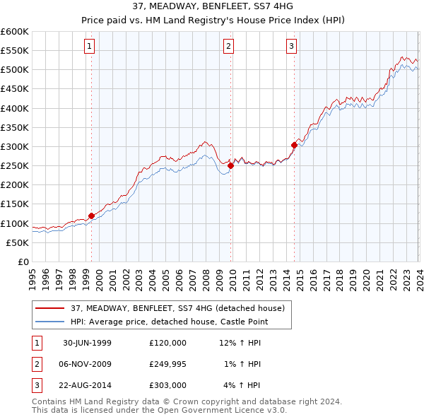 37, MEADWAY, BENFLEET, SS7 4HG: Price paid vs HM Land Registry's House Price Index