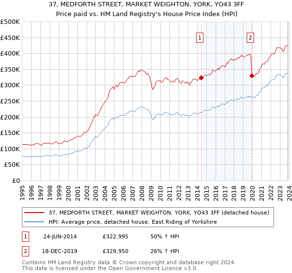 37, MEDFORTH STREET, MARKET WEIGHTON, YORK, YO43 3FF: Price paid vs HM Land Registry's House Price Index