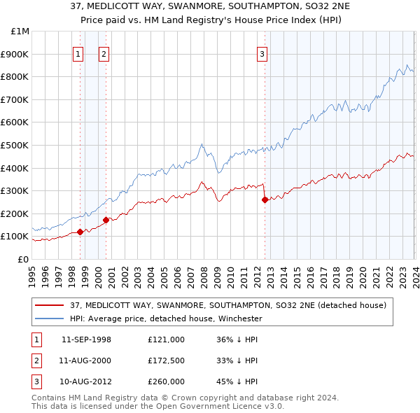 37, MEDLICOTT WAY, SWANMORE, SOUTHAMPTON, SO32 2NE: Price paid vs HM Land Registry's House Price Index