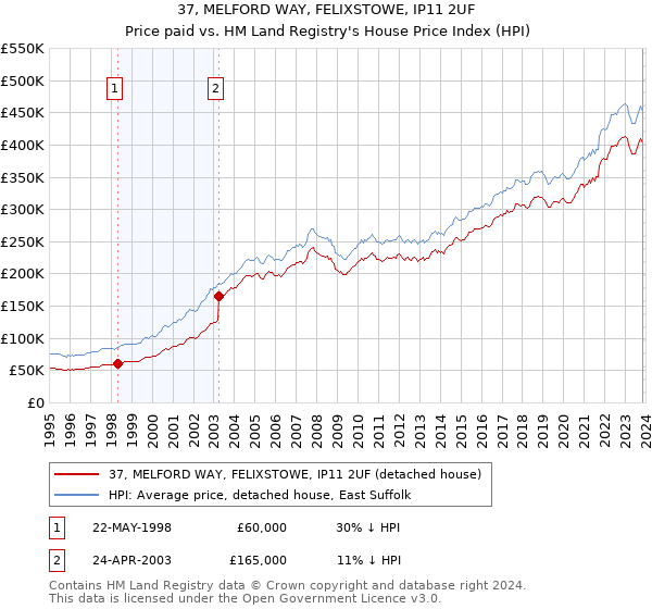 37, MELFORD WAY, FELIXSTOWE, IP11 2UF: Price paid vs HM Land Registry's House Price Index