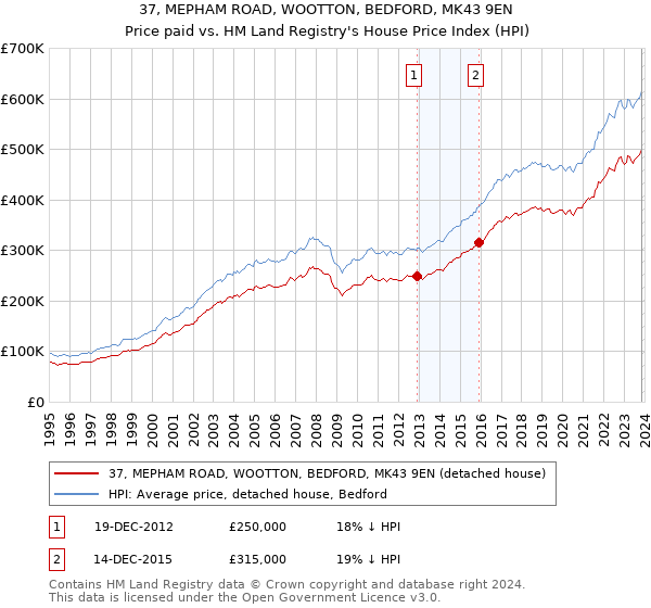 37, MEPHAM ROAD, WOOTTON, BEDFORD, MK43 9EN: Price paid vs HM Land Registry's House Price Index