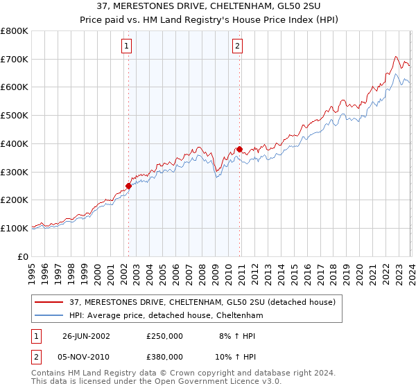 37, MERESTONES DRIVE, CHELTENHAM, GL50 2SU: Price paid vs HM Land Registry's House Price Index