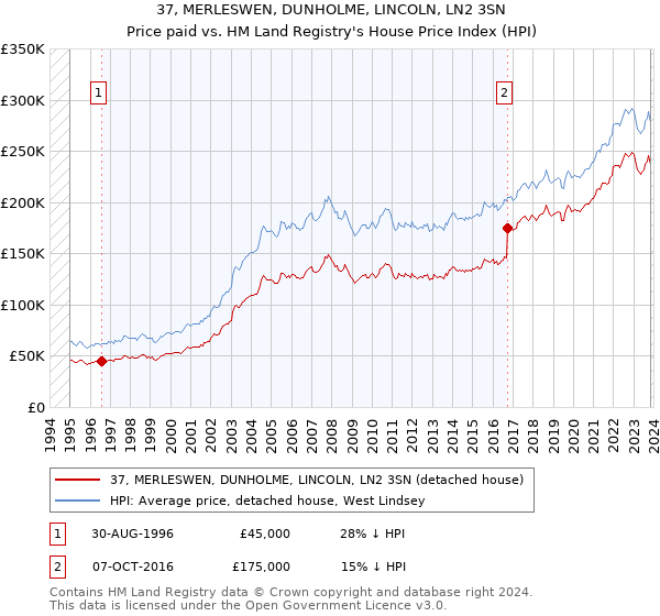 37, MERLESWEN, DUNHOLME, LINCOLN, LN2 3SN: Price paid vs HM Land Registry's House Price Index