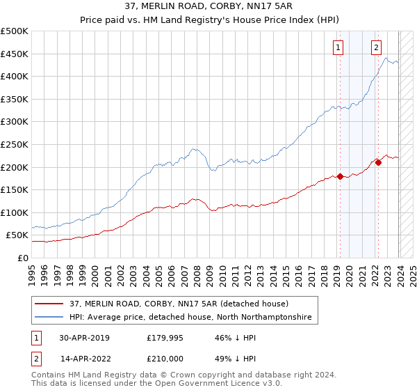 37, MERLIN ROAD, CORBY, NN17 5AR: Price paid vs HM Land Registry's House Price Index