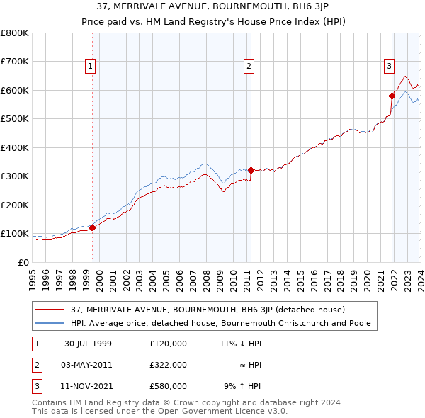 37, MERRIVALE AVENUE, BOURNEMOUTH, BH6 3JP: Price paid vs HM Land Registry's House Price Index