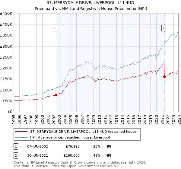 37, MERRYDALE DRIVE, LIVERPOOL, L11 4UD: Price paid vs HM Land Registry's House Price Index