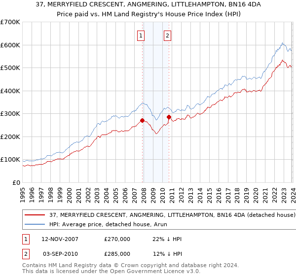 37, MERRYFIELD CRESCENT, ANGMERING, LITTLEHAMPTON, BN16 4DA: Price paid vs HM Land Registry's House Price Index