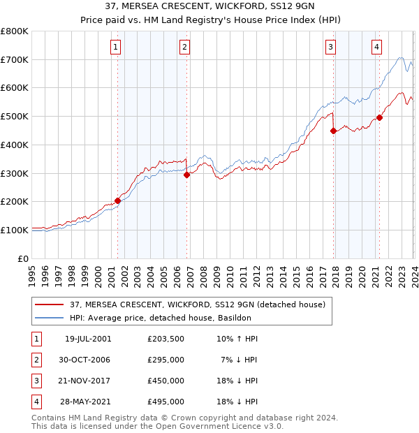 37, MERSEA CRESCENT, WICKFORD, SS12 9GN: Price paid vs HM Land Registry's House Price Index