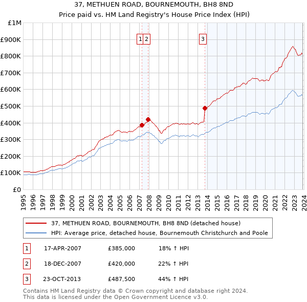 37, METHUEN ROAD, BOURNEMOUTH, BH8 8ND: Price paid vs HM Land Registry's House Price Index