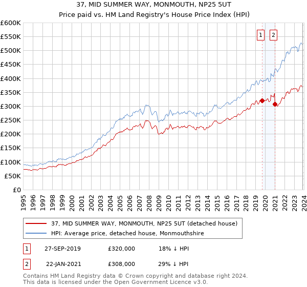 37, MID SUMMER WAY, MONMOUTH, NP25 5UT: Price paid vs HM Land Registry's House Price Index