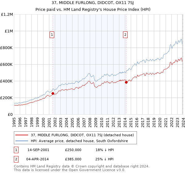 37, MIDDLE FURLONG, DIDCOT, OX11 7SJ: Price paid vs HM Land Registry's House Price Index