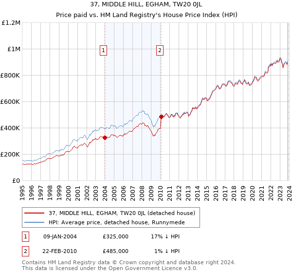 37, MIDDLE HILL, EGHAM, TW20 0JL: Price paid vs HM Land Registry's House Price Index