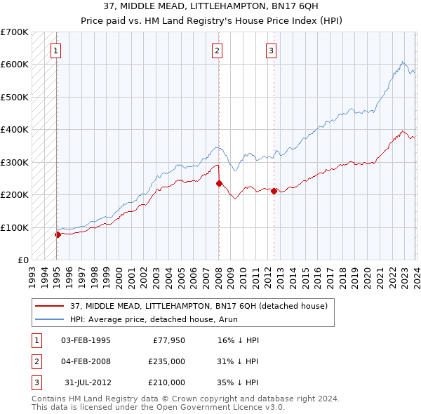 37, MIDDLE MEAD, LITTLEHAMPTON, BN17 6QH: Price paid vs HM Land Registry's House Price Index