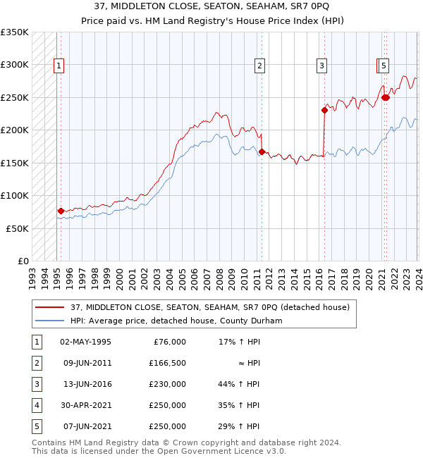 37, MIDDLETON CLOSE, SEATON, SEAHAM, SR7 0PQ: Price paid vs HM Land Registry's House Price Index