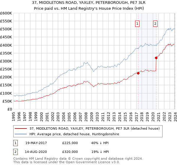 37, MIDDLETONS ROAD, YAXLEY, PETERBOROUGH, PE7 3LR: Price paid vs HM Land Registry's House Price Index