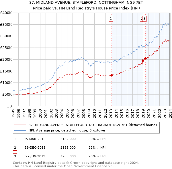 37, MIDLAND AVENUE, STAPLEFORD, NOTTINGHAM, NG9 7BT: Price paid vs HM Land Registry's House Price Index