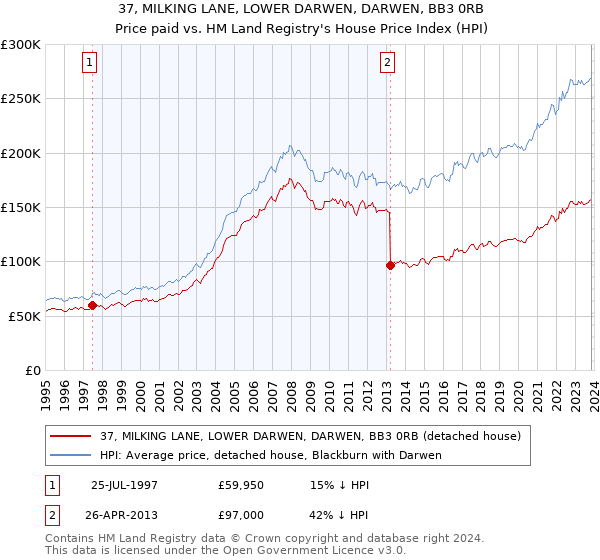 37, MILKING LANE, LOWER DARWEN, DARWEN, BB3 0RB: Price paid vs HM Land Registry's House Price Index