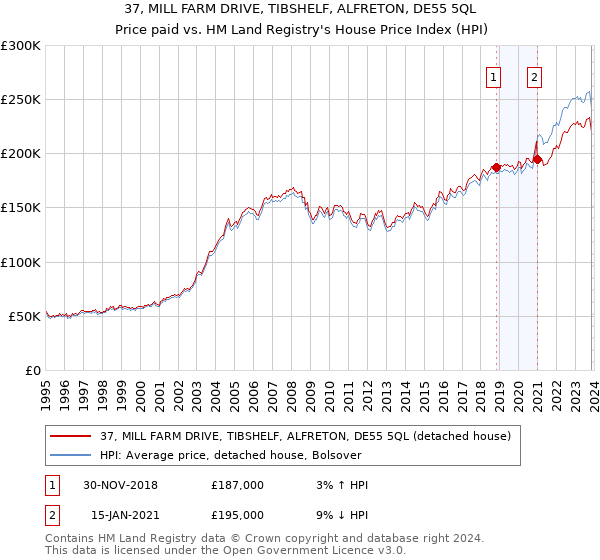 37, MILL FARM DRIVE, TIBSHELF, ALFRETON, DE55 5QL: Price paid vs HM Land Registry's House Price Index