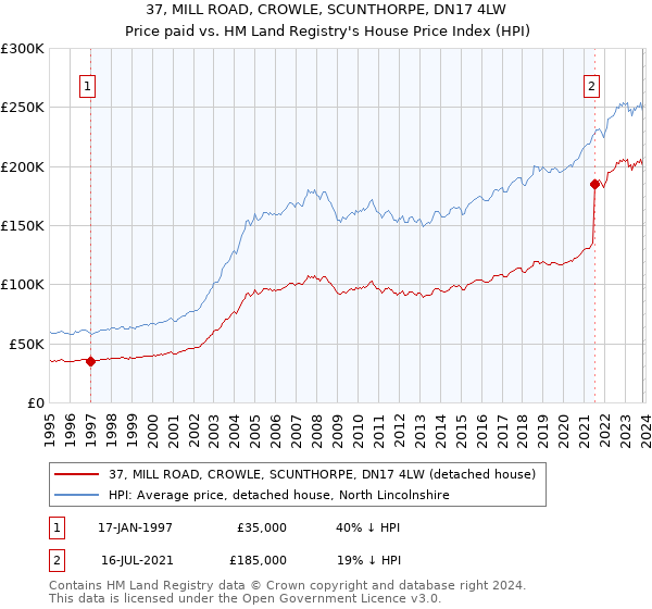 37, MILL ROAD, CROWLE, SCUNTHORPE, DN17 4LW: Price paid vs HM Land Registry's House Price Index