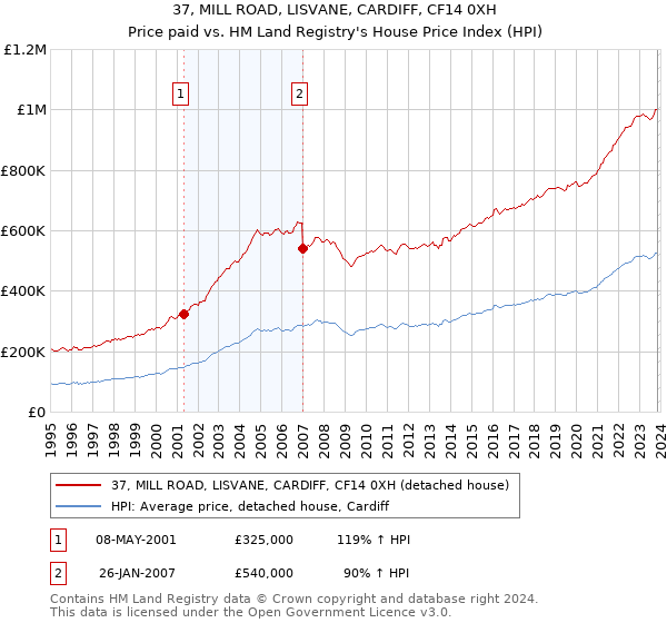 37, MILL ROAD, LISVANE, CARDIFF, CF14 0XH: Price paid vs HM Land Registry's House Price Index