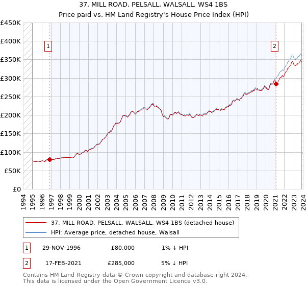 37, MILL ROAD, PELSALL, WALSALL, WS4 1BS: Price paid vs HM Land Registry's House Price Index