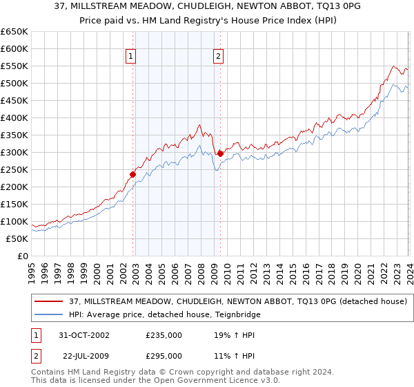 37, MILLSTREAM MEADOW, CHUDLEIGH, NEWTON ABBOT, TQ13 0PG: Price paid vs HM Land Registry's House Price Index