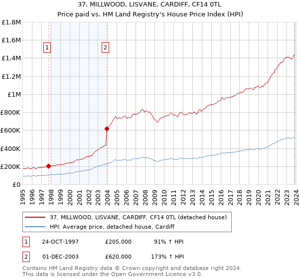 37, MILLWOOD, LISVANE, CARDIFF, CF14 0TL: Price paid vs HM Land Registry's House Price Index