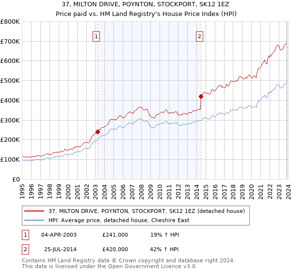 37, MILTON DRIVE, POYNTON, STOCKPORT, SK12 1EZ: Price paid vs HM Land Registry's House Price Index