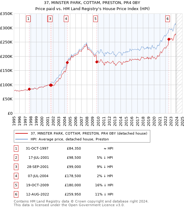 37, MINSTER PARK, COTTAM, PRESTON, PR4 0BY: Price paid vs HM Land Registry's House Price Index