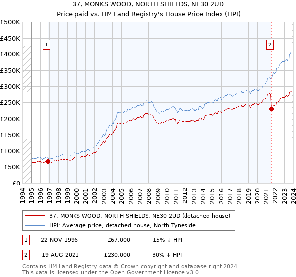 37, MONKS WOOD, NORTH SHIELDS, NE30 2UD: Price paid vs HM Land Registry's House Price Index