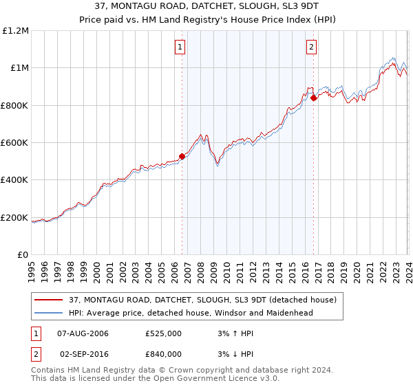 37, MONTAGU ROAD, DATCHET, SLOUGH, SL3 9DT: Price paid vs HM Land Registry's House Price Index
