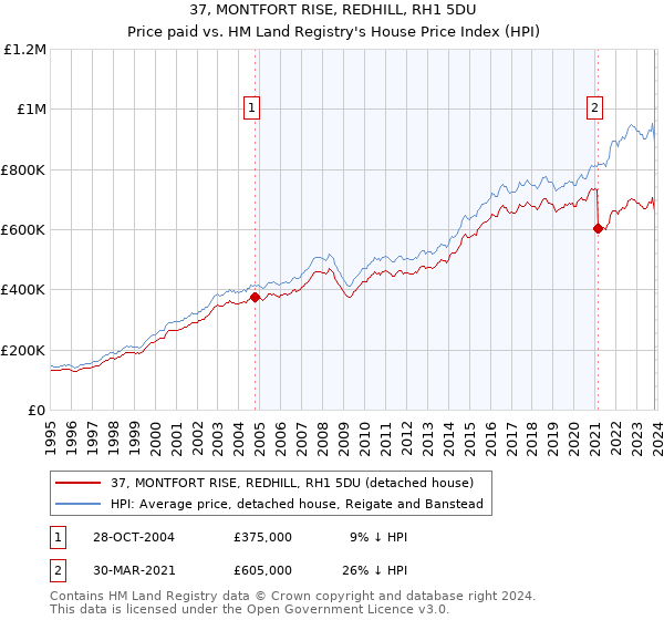 37, MONTFORT RISE, REDHILL, RH1 5DU: Price paid vs HM Land Registry's House Price Index