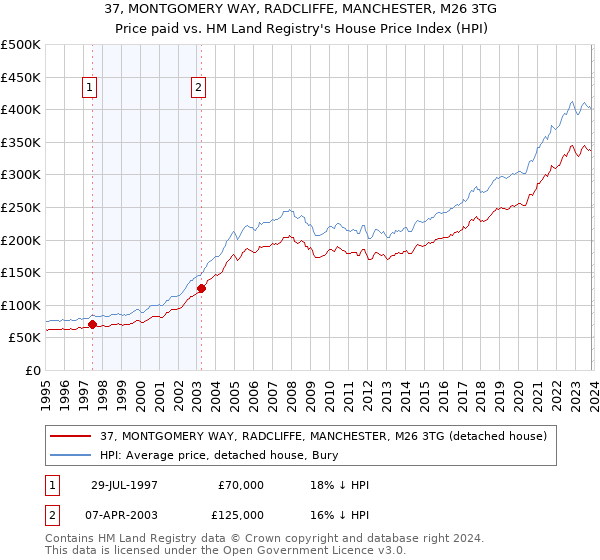 37, MONTGOMERY WAY, RADCLIFFE, MANCHESTER, M26 3TG: Price paid vs HM Land Registry's House Price Index
